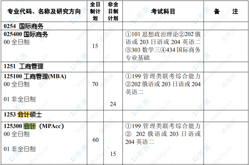 2021年黑龙江大学MPAcc招生目录.png