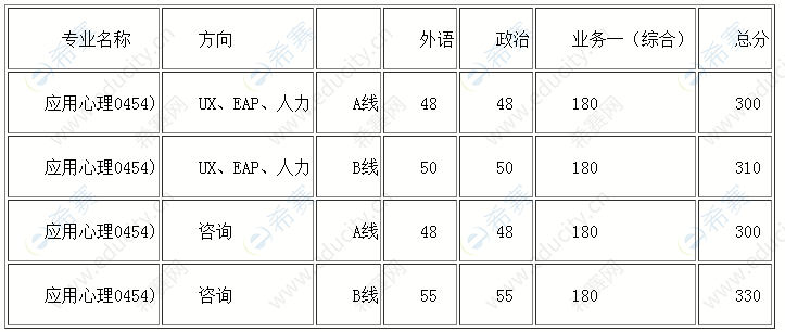 2017年专硕北师大复试分数线.png