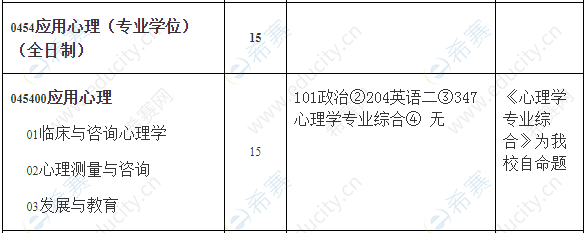 2021年承德医学院心理学硕士招生目录.png