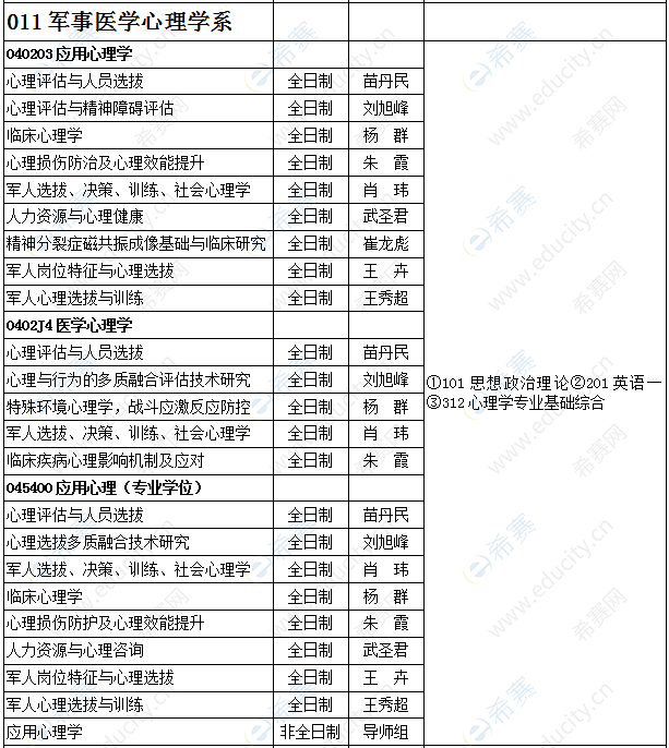 2021空军军医大学心理学硕士招生目录2.png