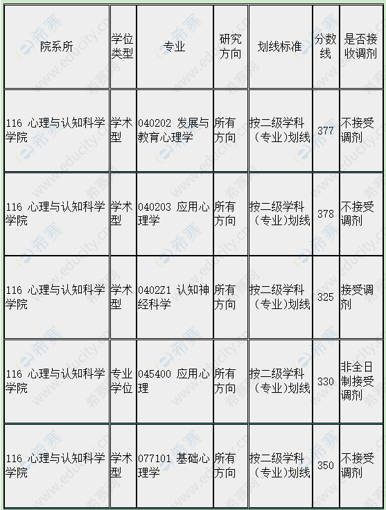 2019华东师大心理学复试分数线.png