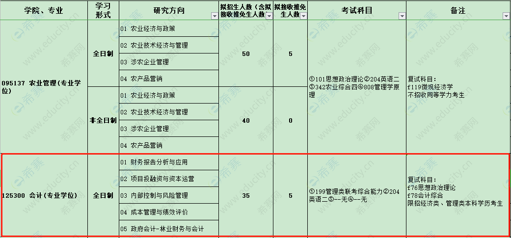 2021年中南林业科技大学MPAcc招生目录.png