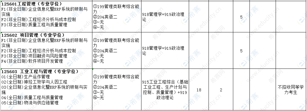 2021年江苏科技大学工程管理硕士（MEM）招生目录.png