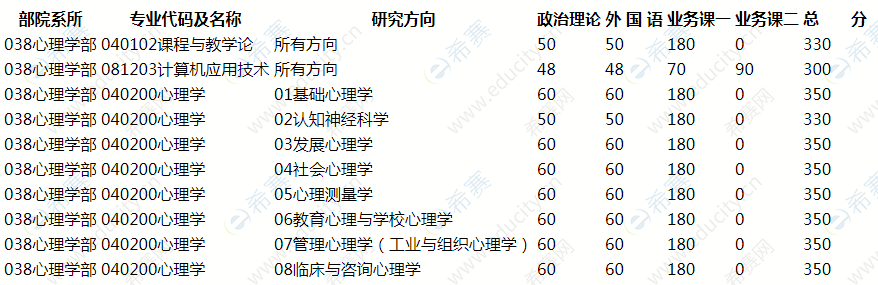 2019北师大心理学复试分数线.png