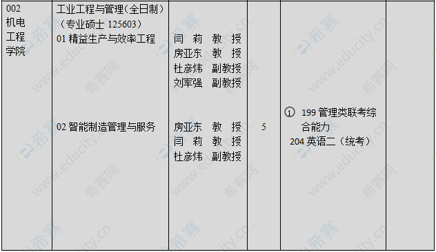 2021西安工业大学MEM招生目录.png