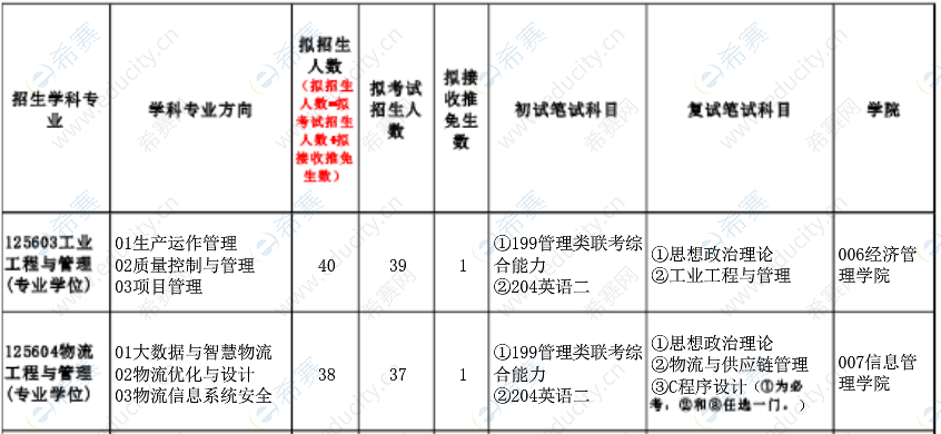 2021北京信息科技大学MEM招生目录.png