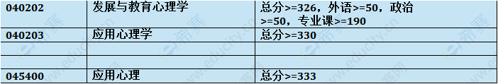 2018年上师大心理学复试分数线.png