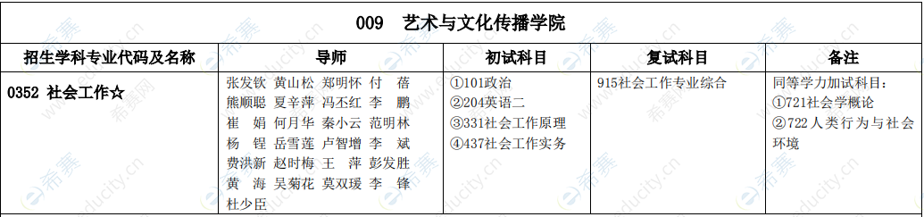 2021年广西科技大学社会工作硕士招生目录.png