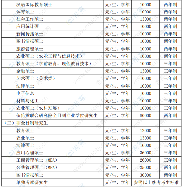 2021华中师范大学硕士学费标准.png