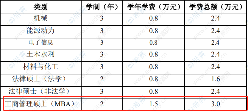 2021年中原工学院MBA学费.png