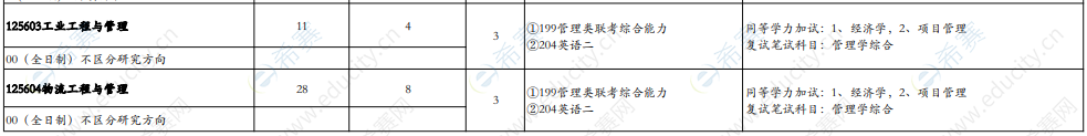 2021年西南石油大学MEM招生目录.png