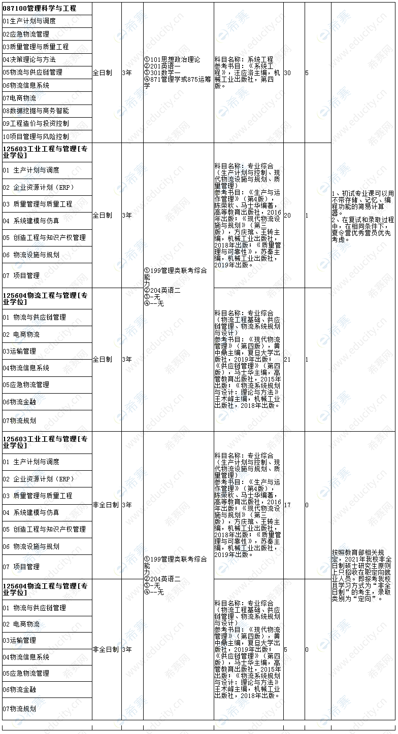 2021安徽工业大学工程管理硕士招生目录.png