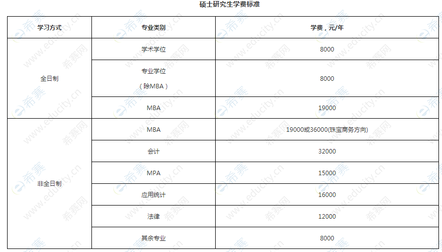 2021中国地质大学北京硕士学费标准.png