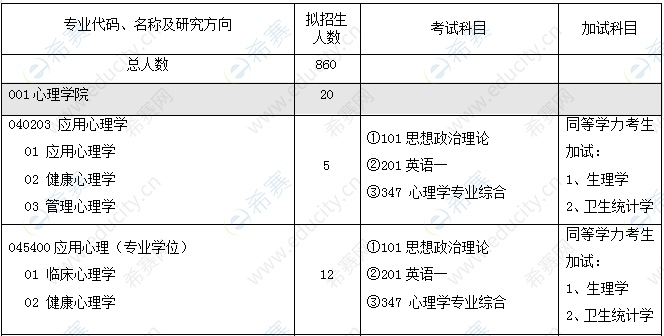 2021年潍坊医学院心理学硕士招生简章.png