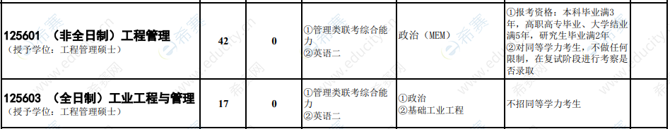 2021年山东建筑大学工程管理硕士招生目录.png