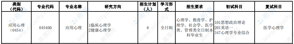 2021年皖南医学院心理学硕士招生目录.png