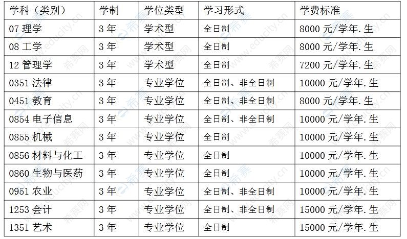 四川轻化工大学2021年MPAcc学费.JPG