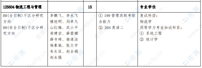 2021年西安邮电大学工程管理硕士招生目录.png