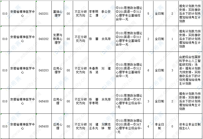 2021安徽医科大学心理学硕士招生目录.png