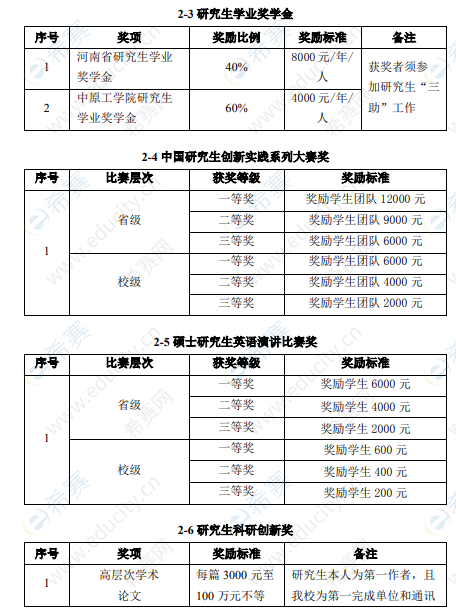 2021中原工学院硕士奖学金2.png