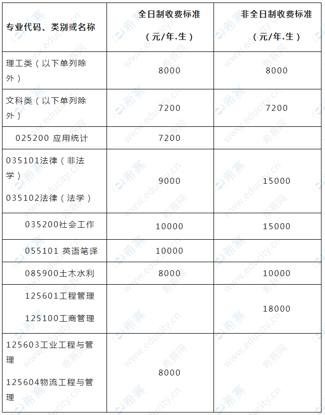 2021西南石油大学硕士学费标准.png