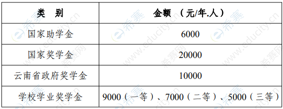 2021云南财经大学硕士奖助.png