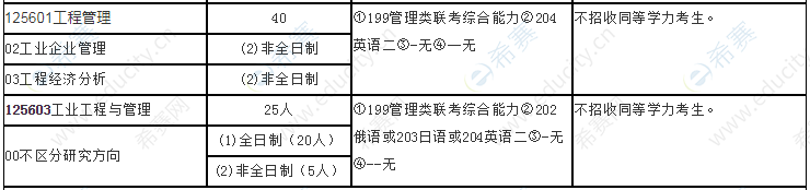 2021年山东科技大学工程管理硕士招生目录.png