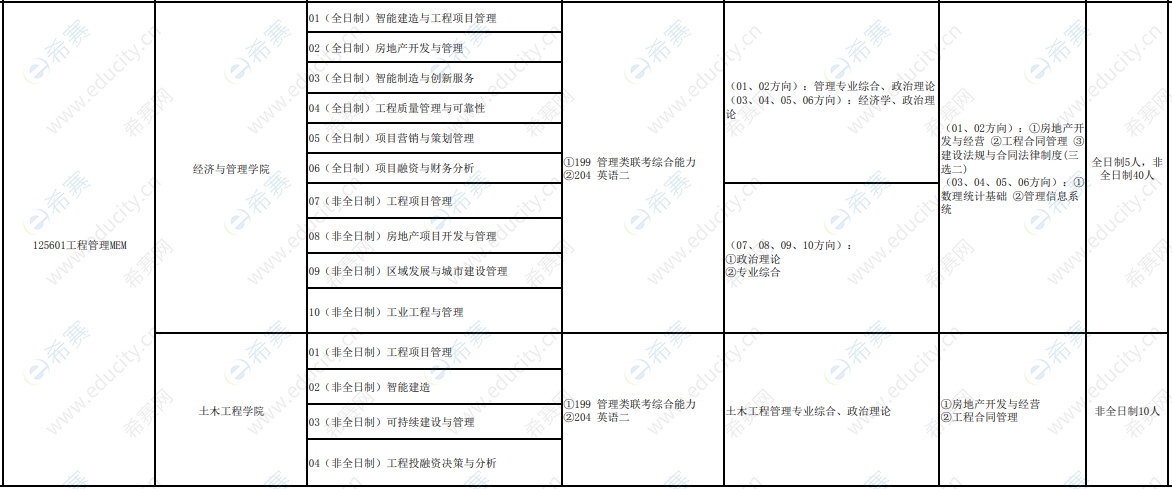 2021南京工业大学工程管理硕士招生目录.png