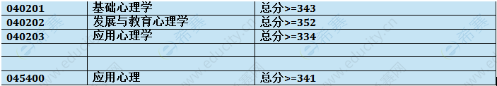 2019年上师大心理学复试分数线.png