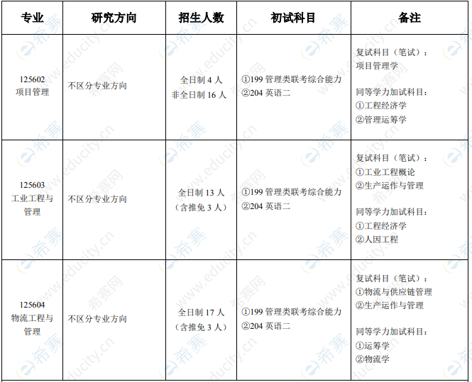 2021成都理工大学MEM招生目录2.png