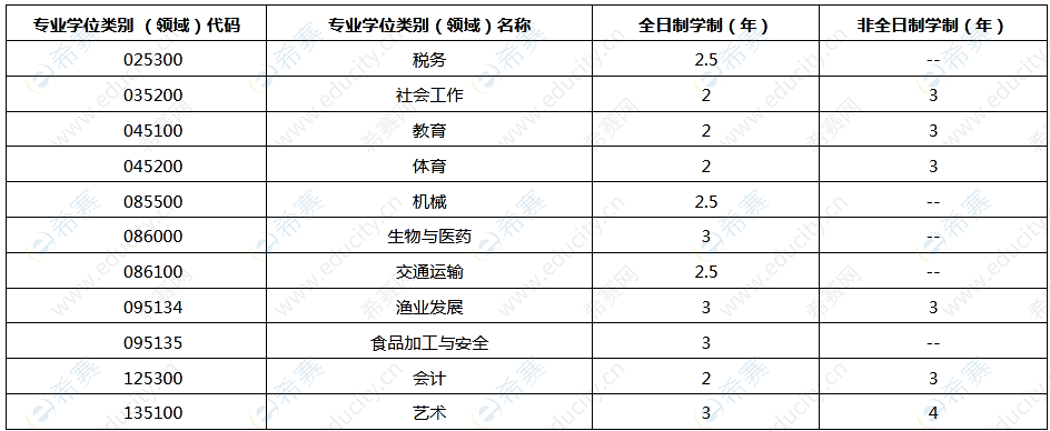 集美大学2021年硕士研究生学制标准.png