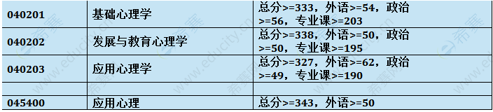 2017年上师大心理学硕士复试分数线.png