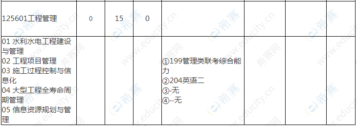 2021武汉大学工程管理硕士招生目录2.png