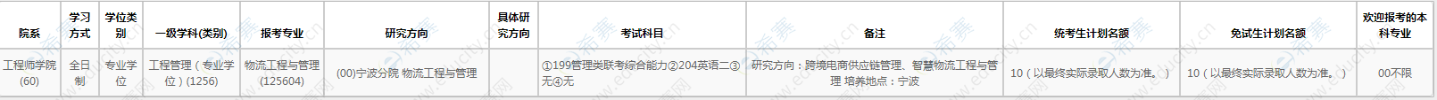 2021年浙江大学工程管理硕士招生目录.png