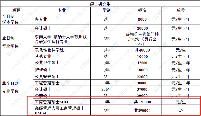 2021年东南大学MBA学费.png