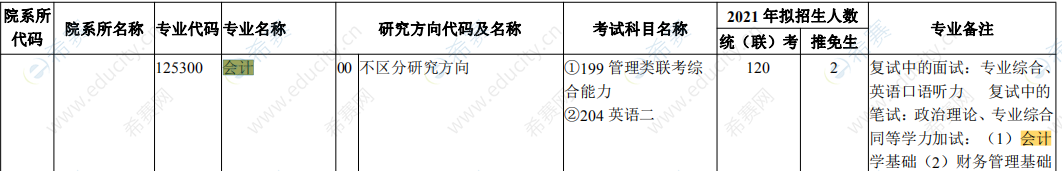 2021年云南财经大学MPAcc招生目录 全日制.png