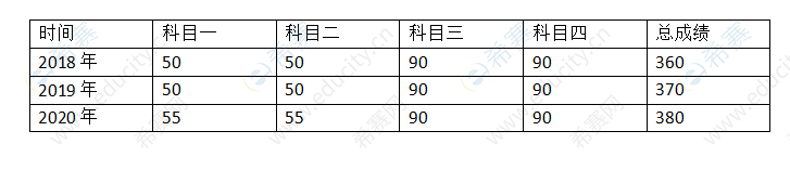 中国人民大学社会工作硕士历年（2018-2020）复试分数线.png