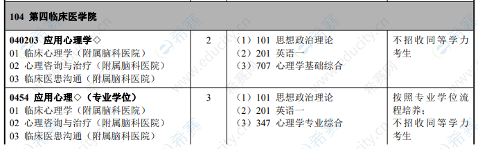 2021南京医科大学心理学硕士招生目录.png