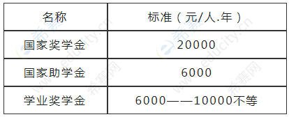 2021年西南石油大学硕士助学金.png