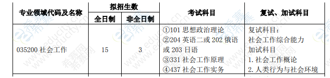 2021年北华大学社会工作硕士招生目录.png