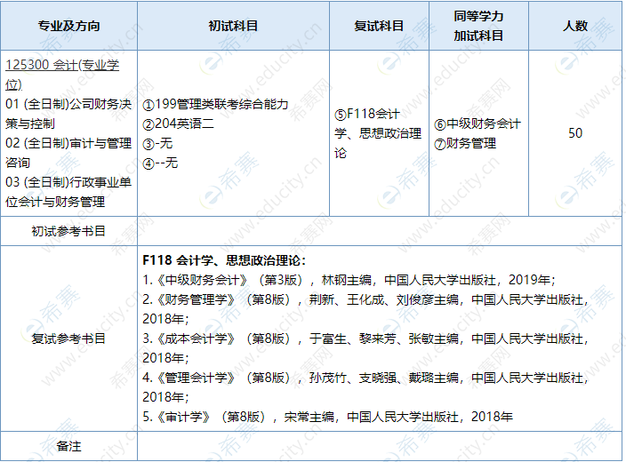 2021年南京师范大学MPAcc招生目录.png