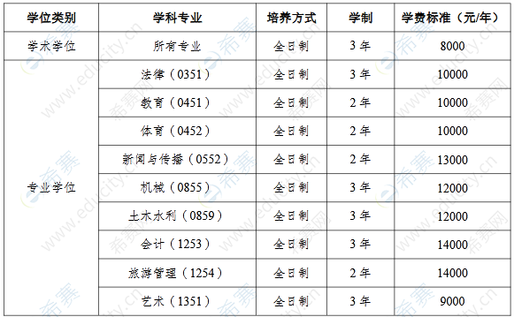 2021年湖南理工学院MPAcc学费标准.png