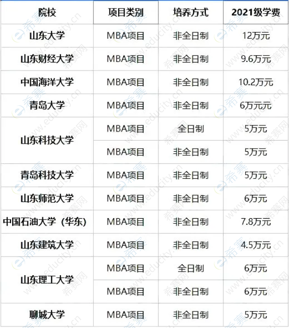 2021年山东地区MBA院校学费一览表.png