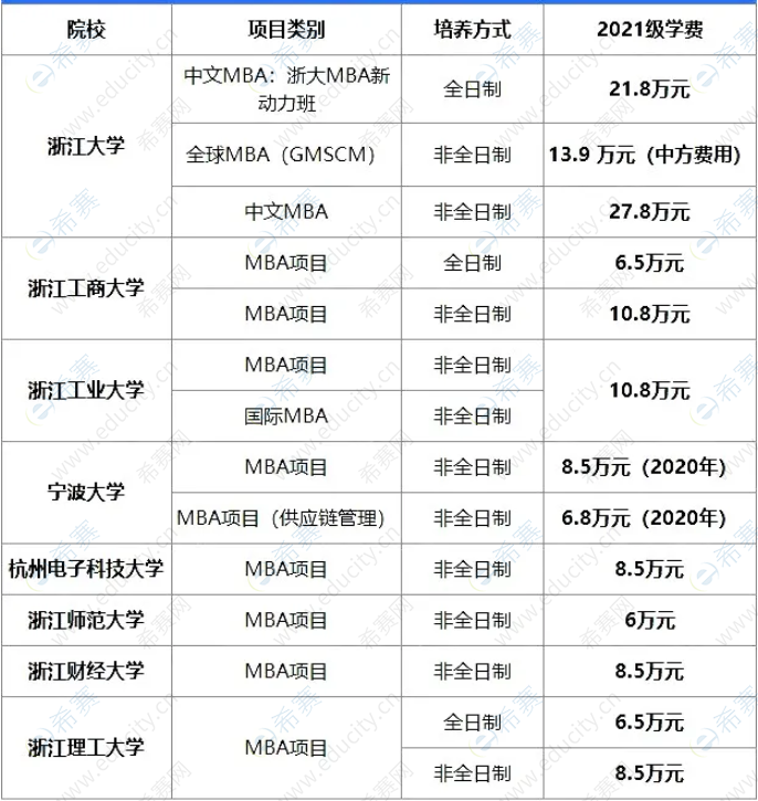 2021年浙江地区MBA院校学费一览表.png