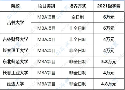 2021年吉林地区MBA院校学费一览表.png