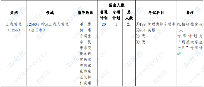 2021年河南财经政法大学电子商务与物流管理学院MEM招生目录.png