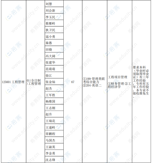 2021年郑州大学工程管理硕士MEM125601全日制招生目录.png