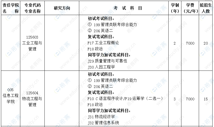 2021年沈阳大学全日制MEM招生目录.png