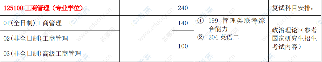 2021年西安理工大学MBA招生目录.png