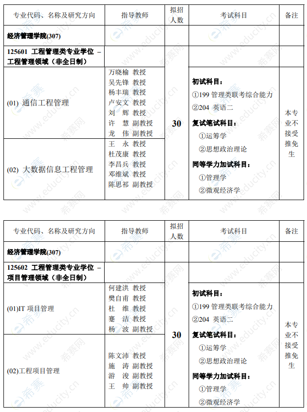 2021年重庆邮电大学工程管理硕士招生目录.png